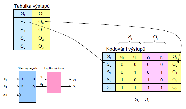 D (Flip-Flop, clk) 42. Kódování tabulek přechodů a výstupů 43. Stavový registr, budící funkce, logika výstupů Viz 35. 44.