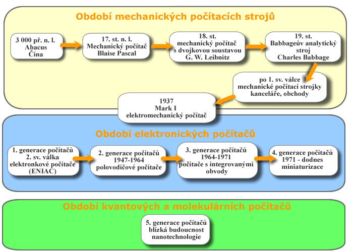 1. ARCHITEKTURA A HISTORIE POČÍTAČŮ Počítačové systémy Architektura počítače znamená jeho myšlenkový návrh, logické rozdělení na části, jejich propojení a stanovení jeho vlastností.