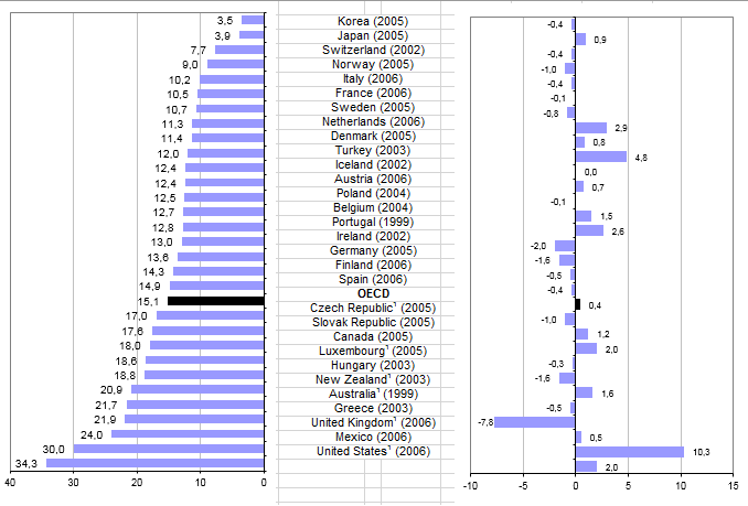 Obrazová příloha Příloha 1: graf znázorňující procentní podíl celkové populace ve věku od patnácti let s BMI hodnotami většími než 30 (OECD) Příloha 2: graf