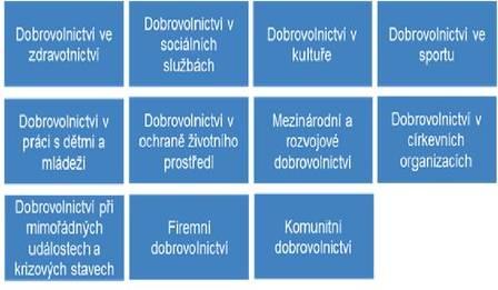 a kompetence rozvíjené prostřednictvím dobrovolnictví; 4) zlepšit povědomí o hodnotě a významu dobrovolnictví s cílem zlepšit obecné povědomí o důleţitosti dobrovolnictví jakoţto projevu účasti