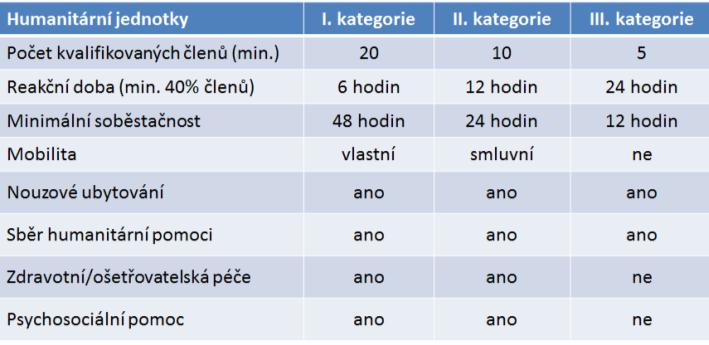 Obrázek č. 1: Struktura HJ a umoţní přitom zajistit vyváţenou připravenost pro řešení mimořádných událostí ve všech krajích.