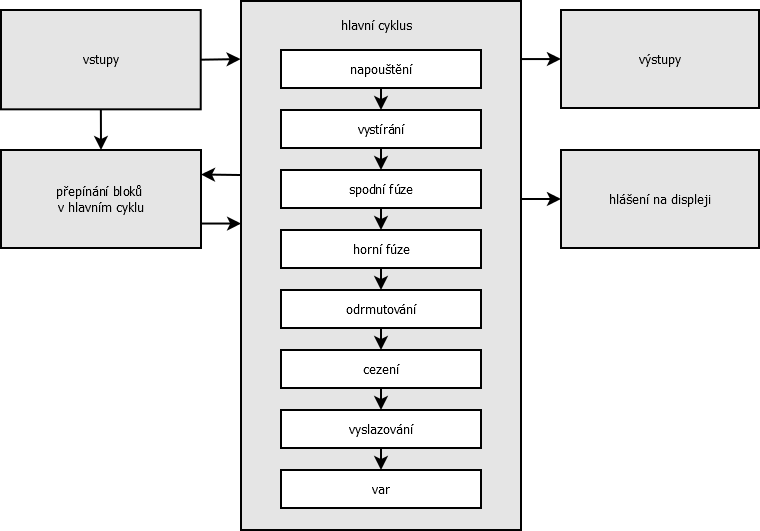 32 VLASTNÍ ŘEŠENÍ MIKROPIVOVARU ÚAI 5.3. Řídící software Celý program (Příloha B) je vytvořen v grafickém programovacím prostředí LOGO!soft comfort.