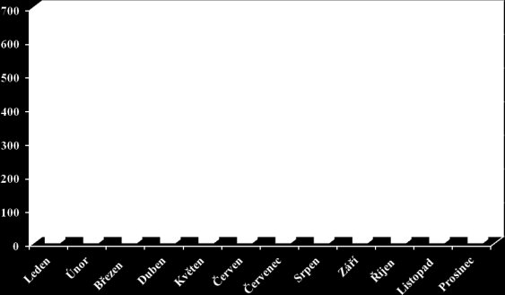 Statistika návštěvnosti NZDM OÁZA za rok 2013 - počet klientů 12 26