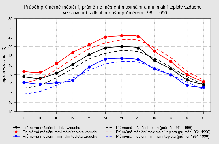 8 Počasí Počasí v roce 2007 nezaznamenával průběžně nikdo z oslovených občanů, proto bylo