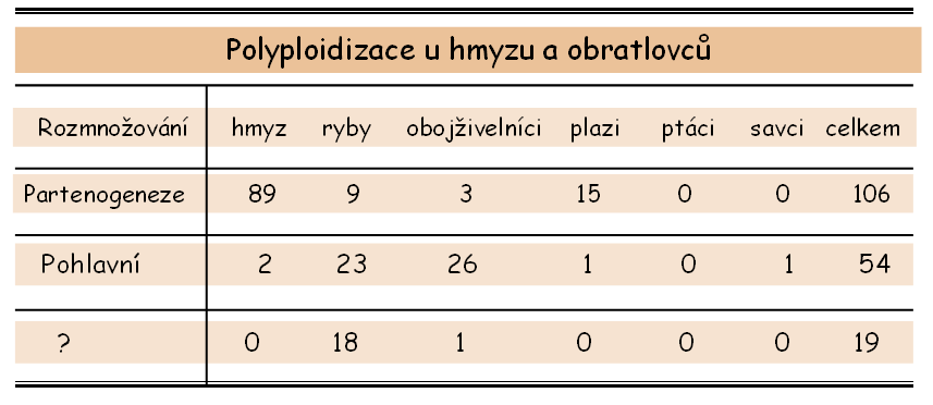 3.12. Polyploizace v linii obratlovců, rostlin a kvasinky Polyploidie se