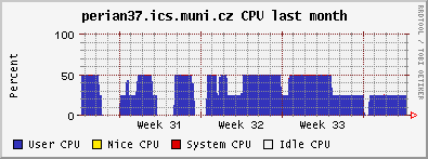 Softwareprořazeníasprávuúloh PBS PortableBatchSystem(dávkovýsystémproklastry) přehledvytíženístrojů: