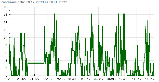 V druhé polovině prosince 2013 a první polovině ledna 2014 jsme zaţívali spíše jaro neţ pravou jesenickou zimu.