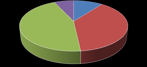 3 Znal/a jsem poruchu ADHD, dřív než se projevila u mého dítěte: 21% 45% 34% Ano, věděla jsem, že existuje a jaké má projevy Ano, název jsem znal/a z doslechu Ne, nikdy jsem o ní neslyšel/a 4