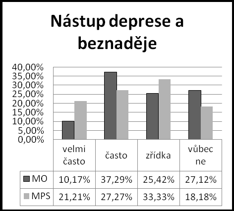 Poloţka zjišťující optimismus jednotlivcŧ a jejich vnímání změn v souvislosti s pečováním o osobu blízkou uvádí téměř polovina respondentŧ u MO jeho sníţení.