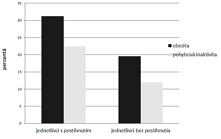 Graf 2: Komparácia prevalencie obezity a pohybovej inaktivity jednotlivcov s postihnutím a bez postihnutia. Zdroj: Rimmer, J., Wang, E., Yamaki, K., & David, B. (2010).