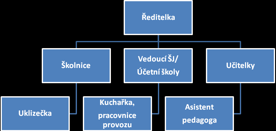 5 PERSONÁLNÍ ZABEZPEČENÍ ČINNOSTI ŠKOLY Organizační struktura: Ve školním roce 2013/2014 došlo ke změně zaměstnanců na pozici asistenta pedagoga odchod na mateřskou dovolenou k 1. 2. 2014.