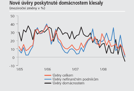 3.2 Úvěry v číslech Tempo růstu úvěrů poskytovaných měnovými finančními institucemi podnikům a domácnostem zpomalovalo a v listopadu 2008 dosáhlo 18,6 % (Tabulka č. 1.). Tabulka č.