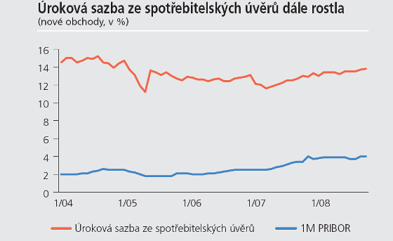 Úroková sazba z nových úvěrů na bydlení zhruba stagnovala a z nových spotřebitelských úvěrů rostla (Grafy č. 4 a 5). Graf č.