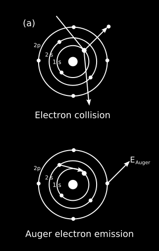 Augerovy elektrony Pokud je elektron z vnitřních vrstev elektronového obalu atomu vyražen např.