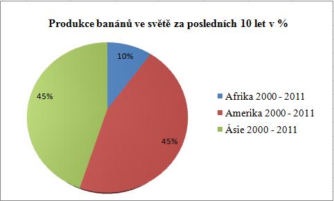 Produkce banánů ve světě dosahuje kolem 40 mil. tun. Mezi hlavní producenty banánů Jiţní Ameriky jsou Brazílie, Kolumbie, Ekvádor, Venezuela. Produkce banánů u Ameriky za poslední léta klesl. Graf č.