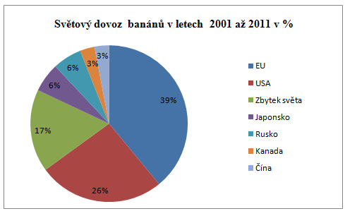 Graf č. 3: Světový vývoz banánů v letech 2001-2011 Zdroj: [36], grafické zpracování vlastní Mezi největší světové dovozce banánů patří země EU.