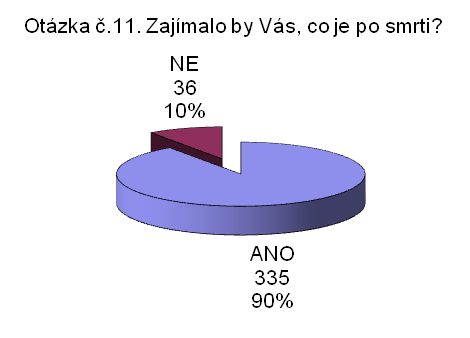 Tab. 10: Procentuelní vyjádření k otázce č. 10 otázka č. 10 Představoval/a jste si někdy, že jste mrtvý/á? ANO 109 29% NE 262 71% Graf 10: Grafické vyjádření k otázce č. 10 Otázka č. 11.