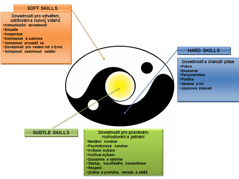 Zdroj: vlastní Mezi kvality, které obvykle zahrnujeme do rámce subtle skills patří: Mentální kondice se vztahuje ke kognitivnímu a rozhodovacímu optimu v různých situačních kontextech a typech úloh.