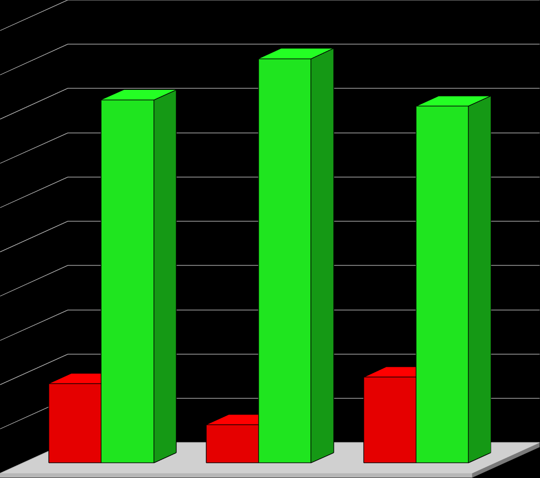 Grafické vyjádření výsledků dle druhu textu % 9,6% 00 90 8,06% 80,60% 80 70 60 Bodová ztráta 50 Bodový zisk 40 0 9,40% 7,94% 0 8,64% 0 0 Souvislé texty Básně Jiné texty Graf č.