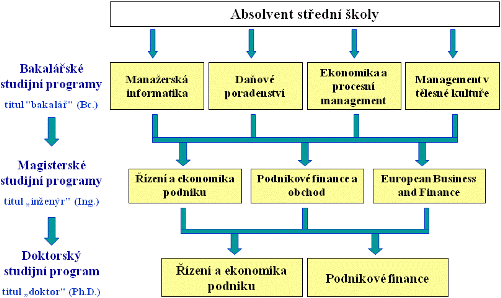 PROGRAMY A STUDIJNÍ OBORY NA FAKULTĚ PODNIKATELSKÉ Ve spolupráci se zahraničními partnery Fakulta podnikatelská organizuje následující programy celoživotního vzdělávání: US - MBA (Master of Business