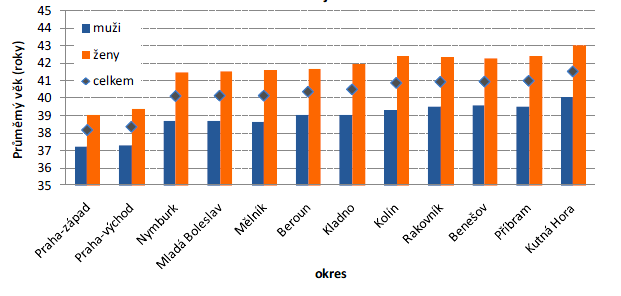 2010 připadala převážná část celkového populačního přírůstku Středočeského kraje na okresy Praha-východ a Praha-západ (celkem 54,2 %).