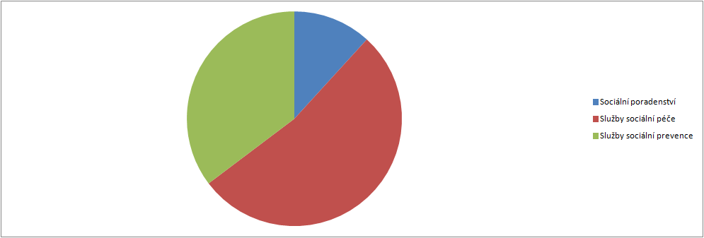 Graf 4.3: Počet vybraných typů zařízení sociálních služeb působících v rámci ORP (resp. poskytujících služby pro obyvatele ORP) Graf 4.