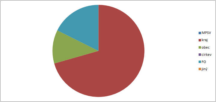 Graf 4.6: Podíl zařízení sociálních služeb v ORP dle zřizovatele Graf 4.