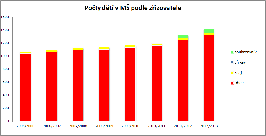 celkem: 23 1063 42 1033 3 30 Zdroj: Výkazy MŠMT Údaj za soukromou MŠ Zahrada, Slaný je dostupný jen za rok 2012/2013 (zřízena roku 2002).