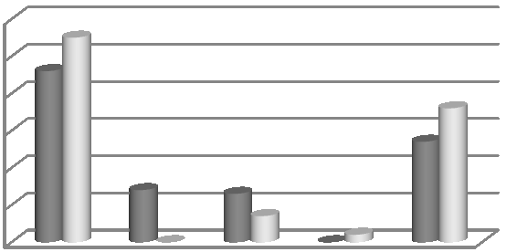 Zastoupení v % není třeba u některých případů tyto informace zjišťovat (např. pomoc s hledáním odlehčovací sluţby).