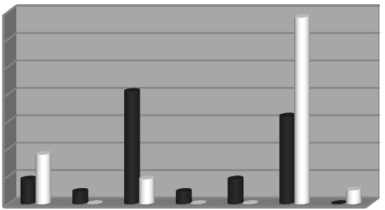 Zastoupení v % můţe být to, ţe zkrátka OSPOD věnuje větší pozornost právě rodinám, kde jsou rodiče nezaměstnaní nebo u nich figuruje výkon trestu.