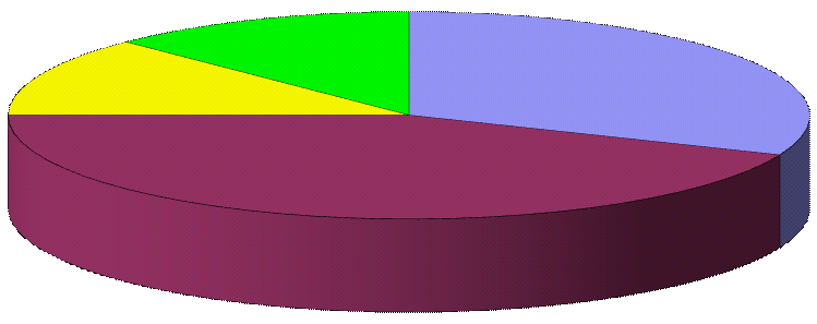 12,50% 12,50% 25,00% 12,50% 25,00% 12,50% SŠ v oboru sociální práce SŠ mimo obor sociální práce VOŠ v oboru sociální práce VŠ bakalářské v oboru sociální práce VŠ magisterské v oboru sociální práce