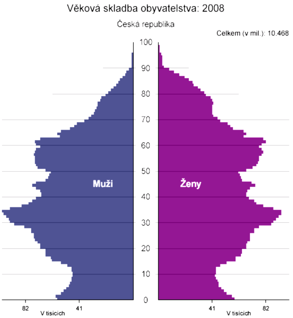 Graf č. 1 Zdroj: Český statistický úřad.