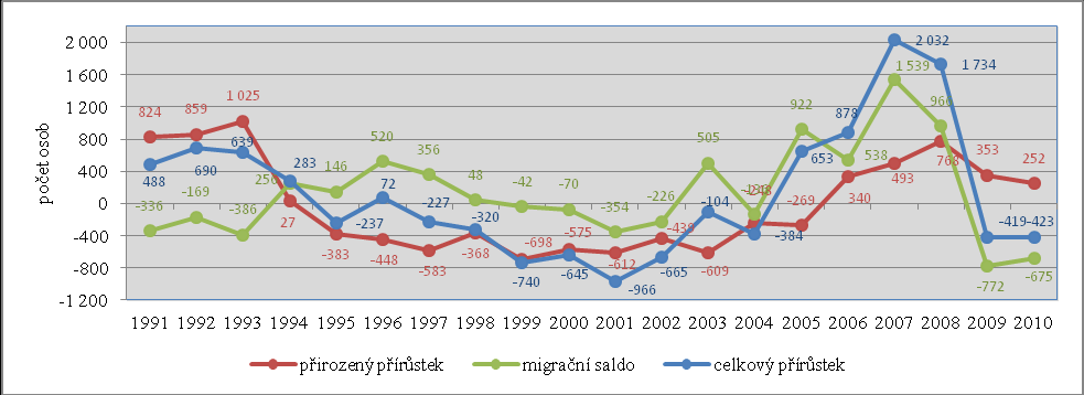 Obr. č. 10: Vývoj hrubé míry celkového přírůstku v Kraji Vysočina a České republice v letech 1991-2010. Pramen: Demografická ročenka krajů. ČSÚ, Praha, 2011. Vlastní zpracování.