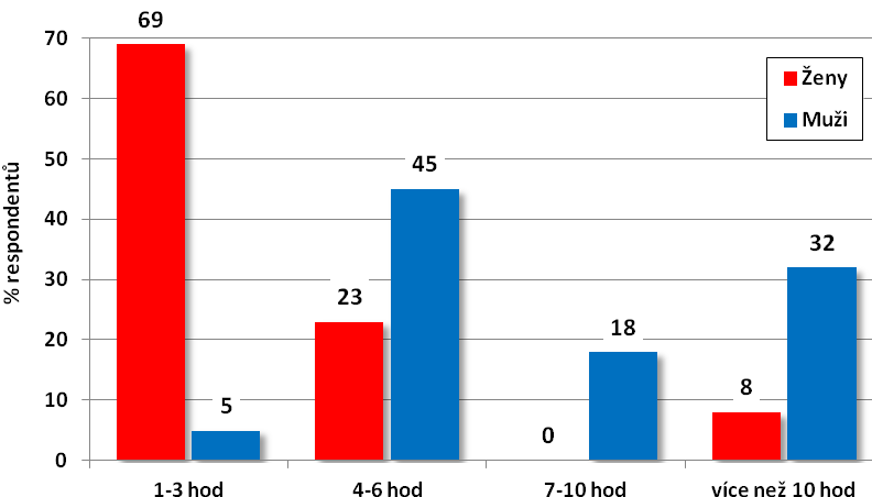 Graf č.3 Užívání doplňků stravy pro sportovce mezi respondenty Ženy se v užívání doplňků stravy od mužů výrazně liší. Ženy na rozdíl od mužů ve většině případů doplňky neužívají (79 %).