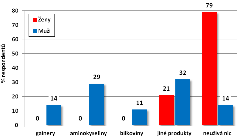 Z vyplněných dotazníků vyplývá, že většinovou skupinou žen jsou sportovkyně trénující do 3 hodin týdně. Tvoří 69 % všech žen. Naopak zastoupení mužů trénujících méně než 4 hodiny týdně je 5 %. Graf č.