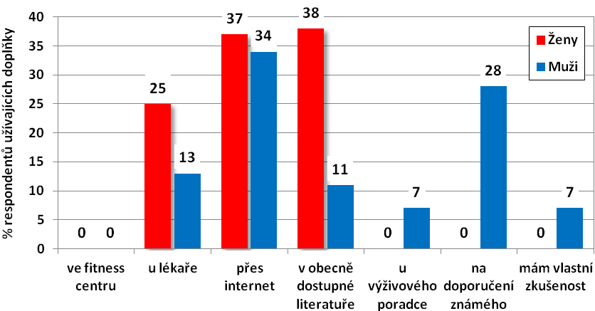 Graf č.