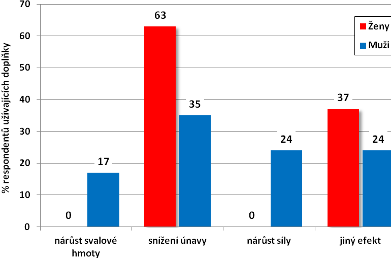 Graf č.8 Očekávaný přínos od doplňků stravy u respondentů užívajících doplňky Většina žen (63 %) očekává od doplňků stravy snížení únavy.