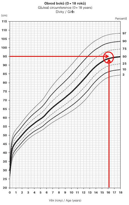 Percentilové grafy pro hodnocení obvodu pasu a boků ve vztahu k věku pro dívky od 0 do 18 let (zdroj SZÚ) 5.