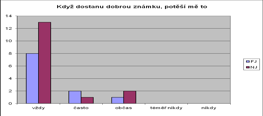 Otázka číslo 2: Učitel mě známkuje spravedlivě. Ve druhé otázce nás zajímalo, co si žáci myslí o spravedlivosti učitelova hodnocení.