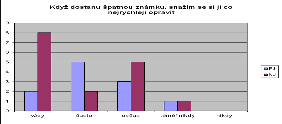 Otázka číslo 4: Dobrá známka je pro mě impulsem k tomu, abych se snažil ještě víc. V otázce číslo čtyři jsme se snažili zjistit, jak často bývá dobrá známka pro žáky motivací k lepšímu výkonu.