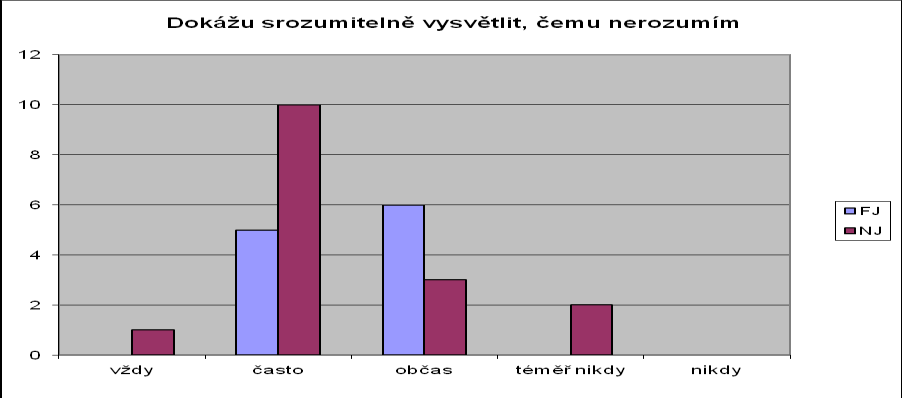 Otázka číslo 11: Na konci každé vyučovací hodiny dokážu říci, čemu z dané hodiny rozumím.