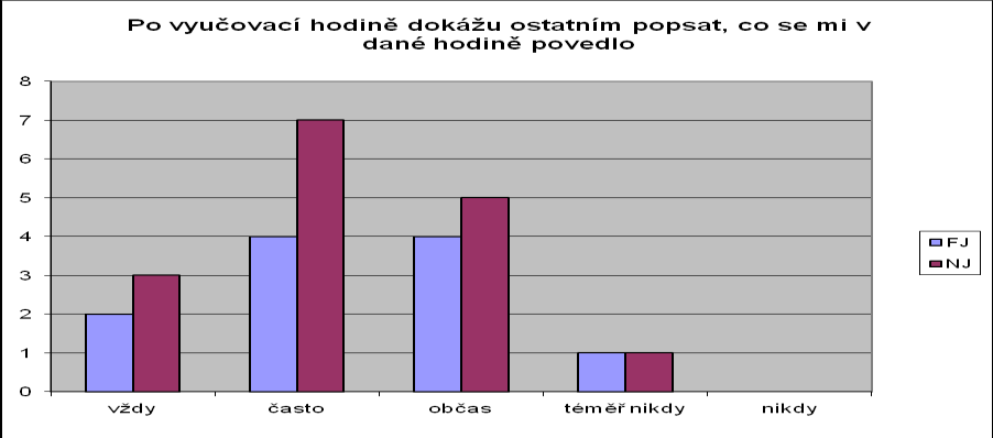 Otázka číslo 13: Dovedu si stanovit, v čem se chci do příští hodiny zlepšit. Výsledky třinácté otázky měly za úkol ukázat, zda jsou žáci schopni stanovit si, v čem se chtějí do příště zlepšit.