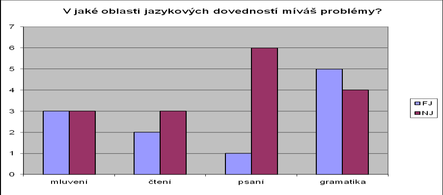 Otázka číslo 21: V jaké oblasti jazykových dovedností jsi podle Tvého názoru nejlepší? Zde nás zajímalo, zda jsou žáci schopni určit, co představuje v cizím jazyce jejich nejsilnější stránku.