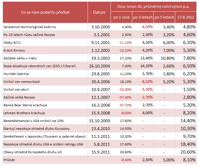 strategie tedy dál fungují. Naopak si myslíme, že disciplinované dodržování strategie Koupit a Držet je dnes ještě atraktivnější než v minulosti.