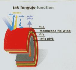 RUKAVICE FLEECOVÉ ČERNÉ S MEMBRÁNOU Rukavice fleecové černé jsou zhotovené z materiálu No Wind.