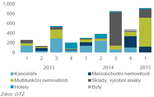 Trendy realitního trhu v České republice po vyhodnocení prvního čtvrtletí 2015 Hlavním tahounem vyšší aktivity investorů v regionu a v České republice je přebytek kapitálu.