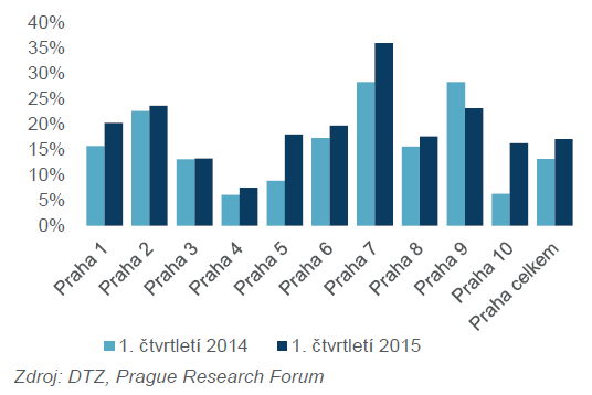 Graf: Míra neobsazenosti podle městských částí (v %) Plánovaná výstavba V současnosti se nachází v různých stádiích výstavby či rekonstrukce cca 206.300 m2, dále je pozastavena výstavba na cca 34.