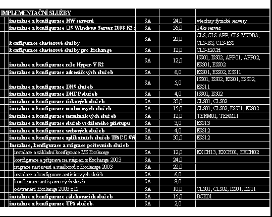 Sborník závěrečných prací projektu Aplikovatelný systém dalšího vzdělávání ve VaV 2 Rozsah kapacit Předpokládaná kapacita pro zajištění požadovaných činností je v následujícím rozsahu kapacit: 2.