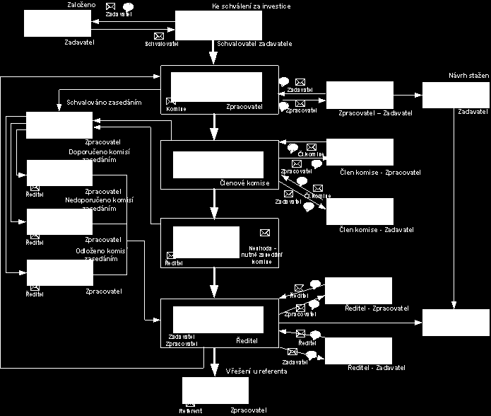 Sborník závěrečných prací projektu Aplikovatelný systém dalšího vzdělávání ve VaV Obrázek 5: Diagram workflow 1.6.