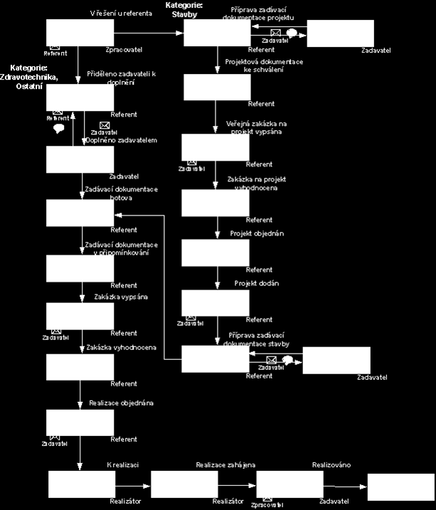 Niemiec Investiční žádanky /uživatelská dokumentace/ Obrázek 6: Realizace schváleného investičního požadavku Stavby Workflow pokračuje dále bez větvení takto (pouze změny stavů): Funkce (nový stav)